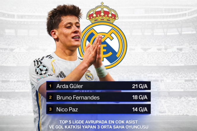 
 Arda Guler Masuk Lima Besar Puncak Kontribusi Gol Gelandang Eropa