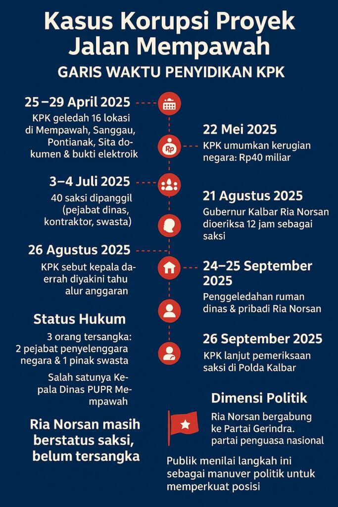 Infografis Jejak Penyelidikan Kasus Korupsi di Mempawah
